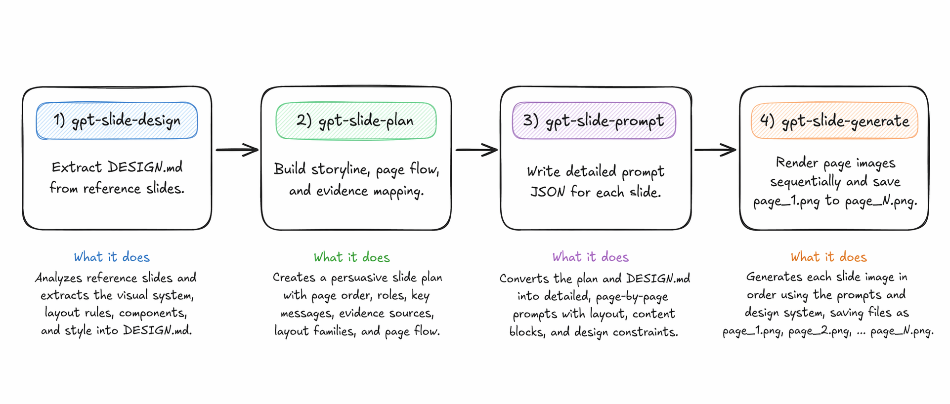 Four-stage future-slide workflow diagram
